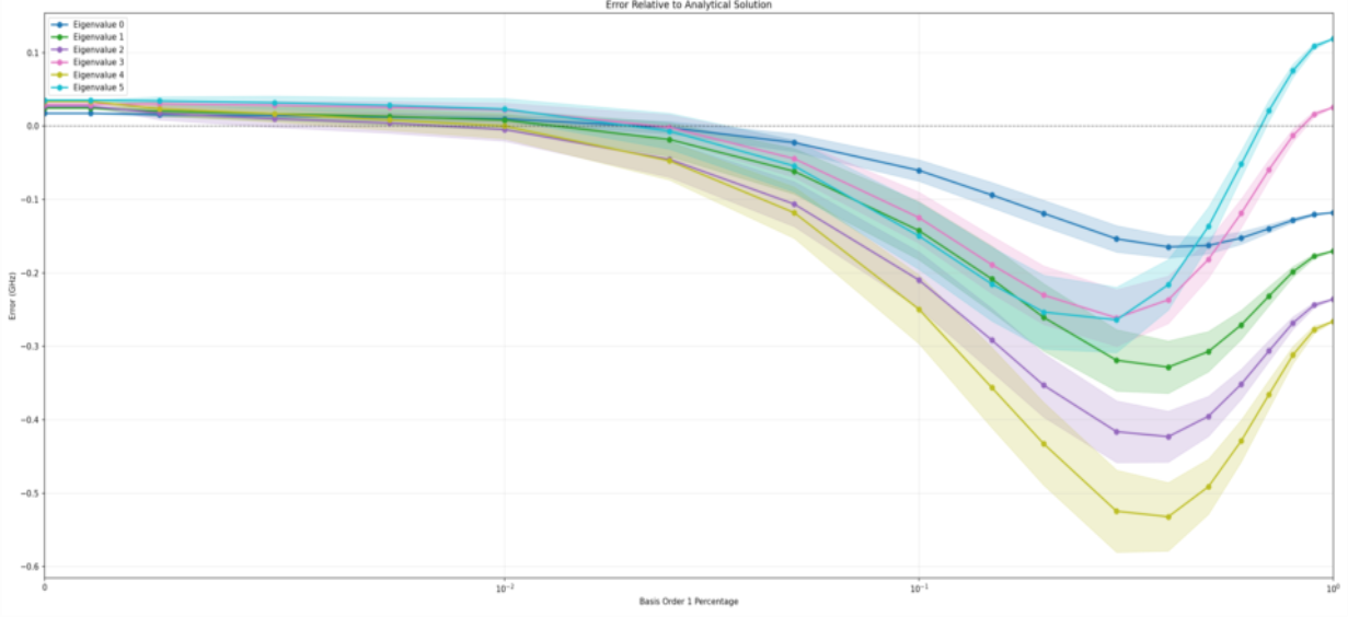 CQEM Simulation Results